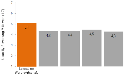 Bestwert Selectline Warenwirtschaft