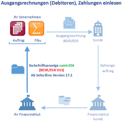 Zahlungsverkehr Debitoren