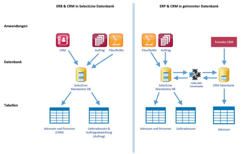 ERP und CRM in gleicher Datenbank vs. ERP und CRM in getrennter Datenbank