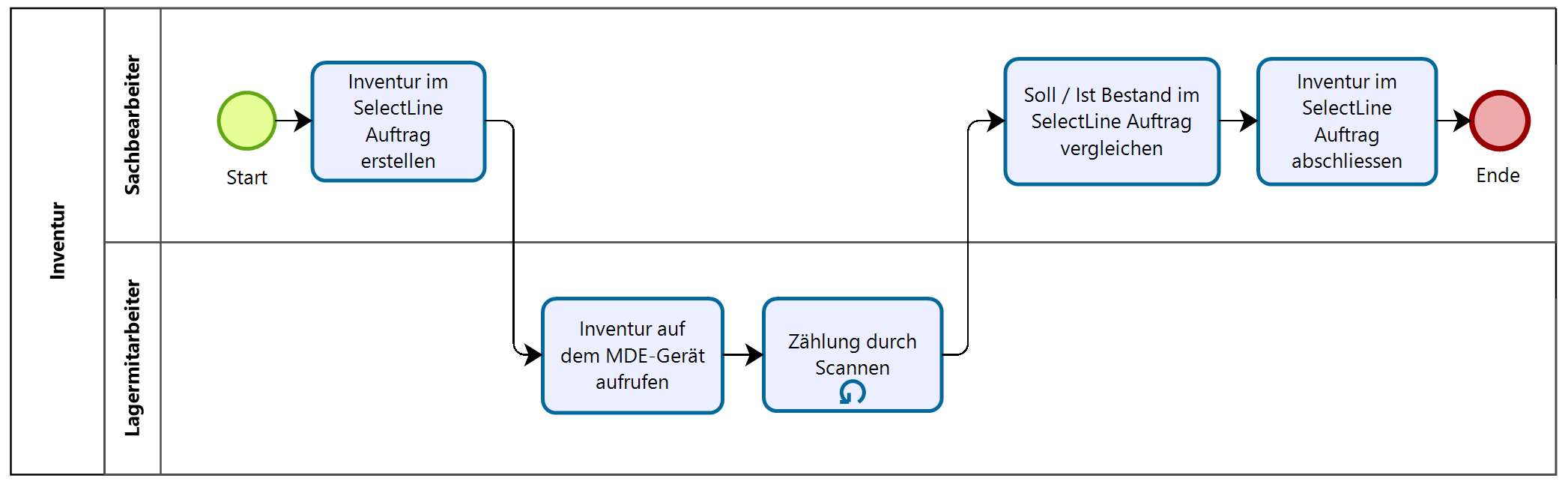 Prozess Inventur