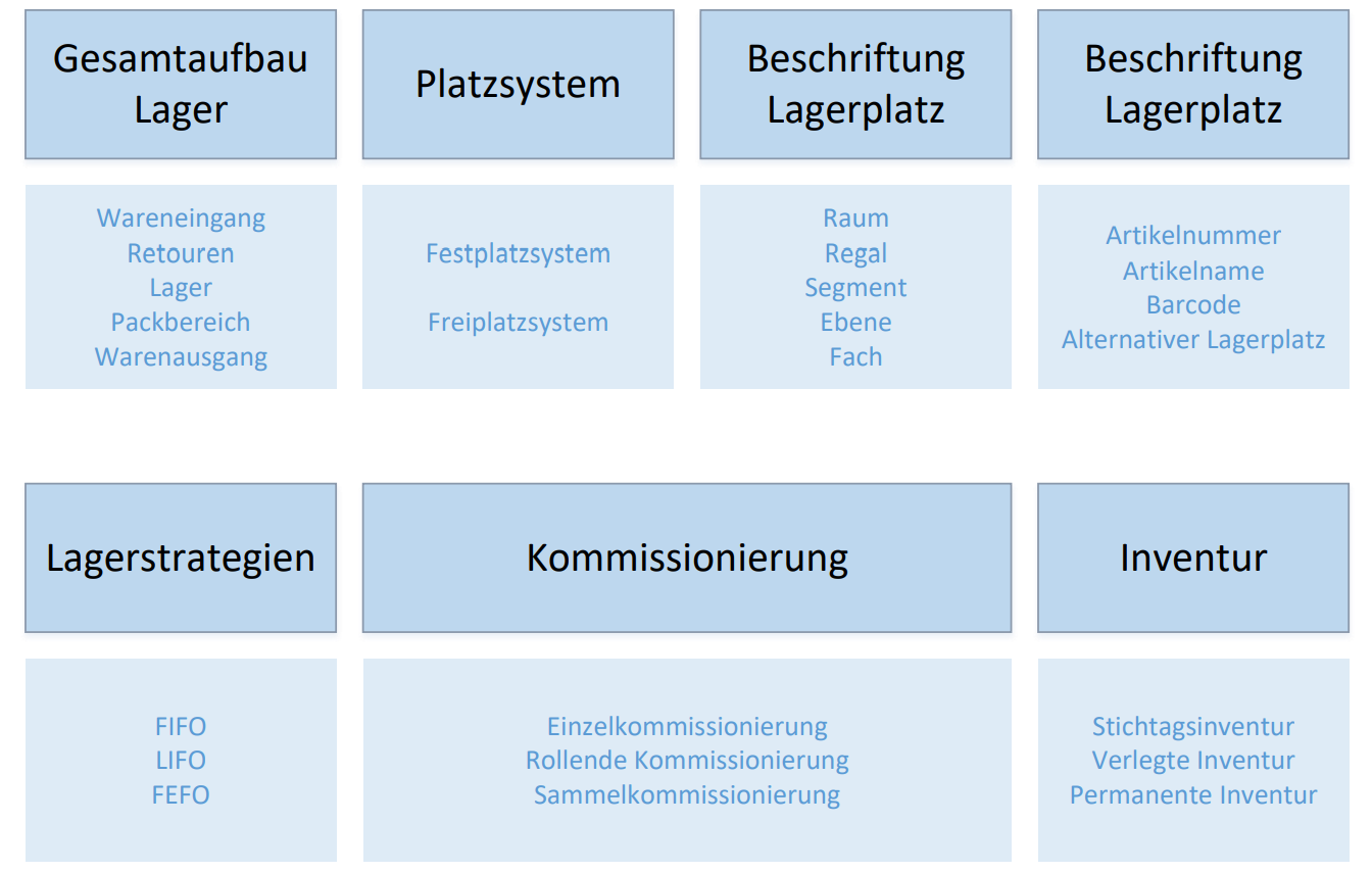 Zusammenfassung Lagertheorie