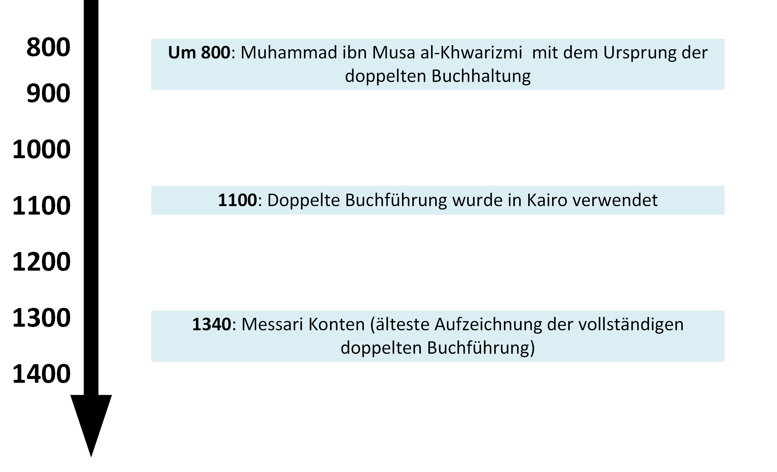 Zeitstrahl Entwicklung der Buchhaltung