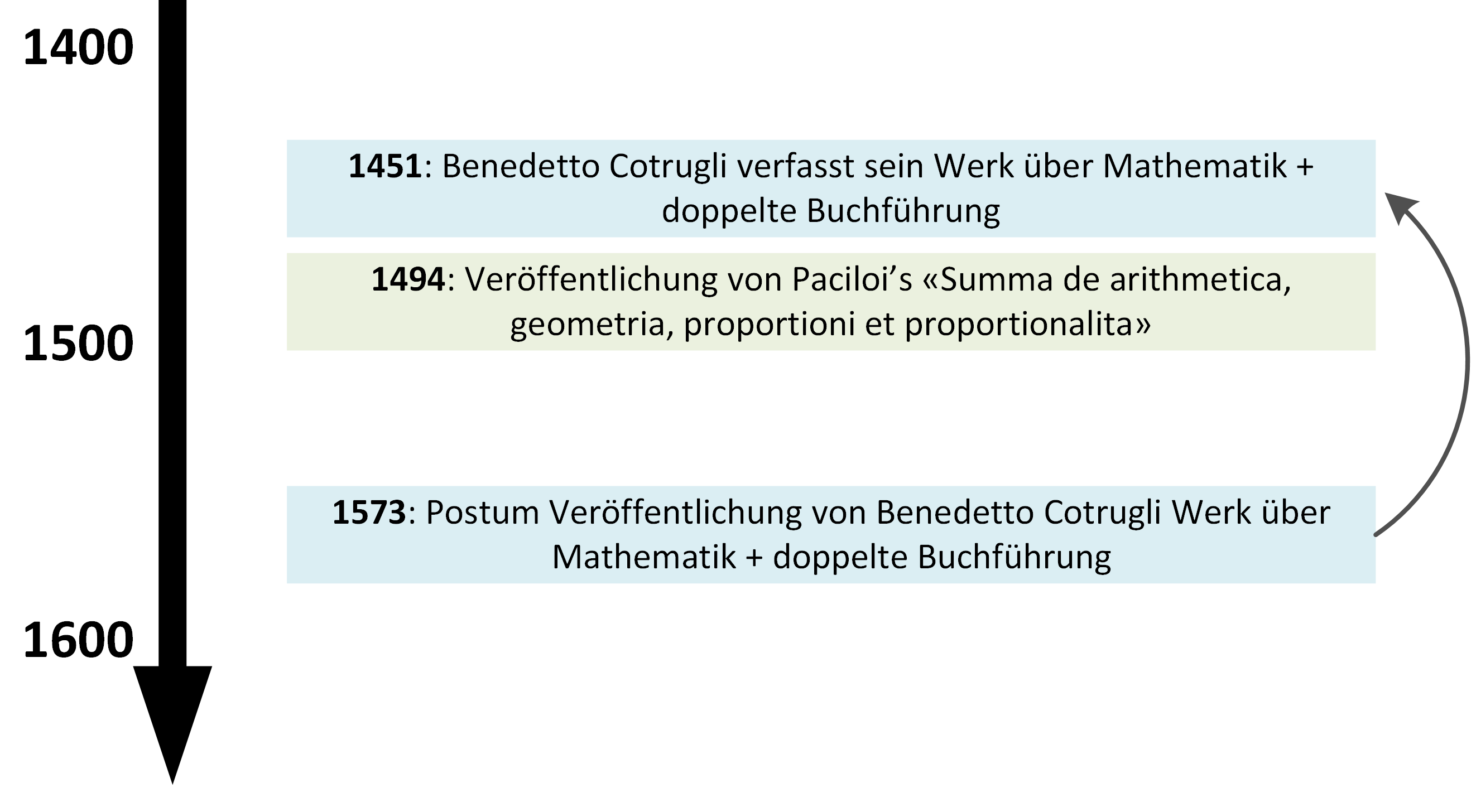 Zeitstrahl Entwicklung der Buchhaltung