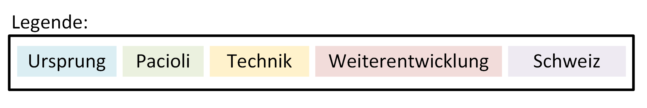 Zeitstrahl Entwicklung der Buchhaltung