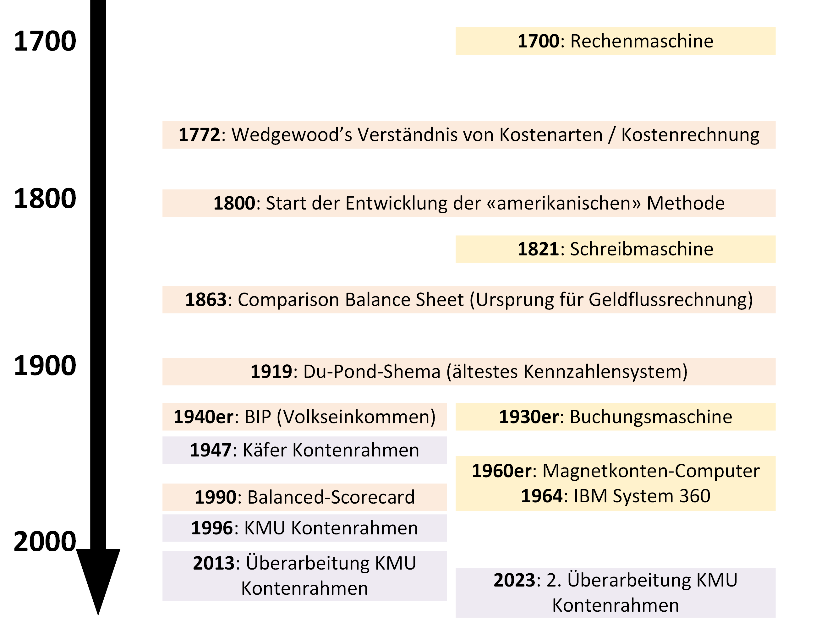 Zeitstrahl Entwicklung der Buchhaltung